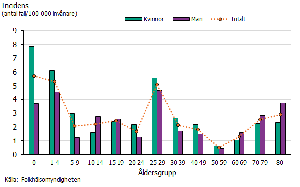 Högst incidens ses bland barn under fem år samt i åldersgruppen 25-29 år, främst bland flickor/kvinnor.