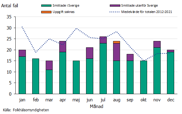 Figuren visar att antalet fall per månad varierade mellan 15-26 under 2022 vilket generellt är något lägre jämfört med genomsnittet för föregående tioårsperiod.