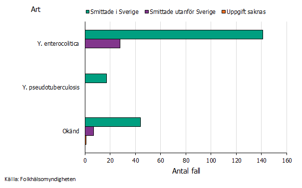Figuren visar att huvuddelen av fallen smittas i Sverige och de flesta av arten Yersinia enterocolitica.