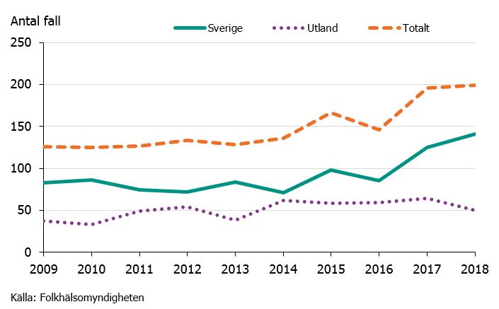 Figur 1. Antalet fall av legionellainfektion per år och smittland under åren 2009-2018.