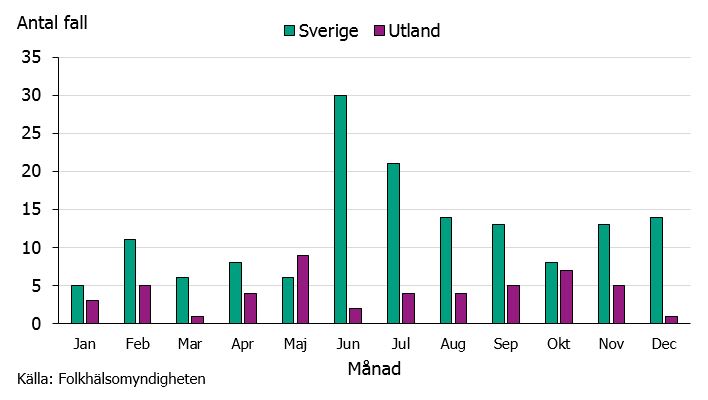 Figur 2. Antalet fall av legionellainfektion per månad och smittland under 2018.