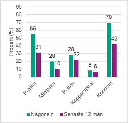Figur 1a. Andel som någon gång har använt preventivmedel och som använt preventivmedel de senaste 12 månaderna, kvinnor 16–29 år 