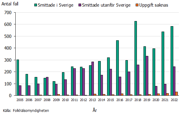 Fallen av ehec har successivt ökat under perioden 2005-2022. Källa: Folkhälsomyndigheten.