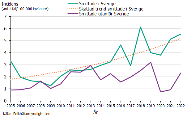 Trenden för fall smittade i Sverige har ökat från 2 till 5 fall per 100 000 invånare. Källa: Folkhälsomyndigheten.