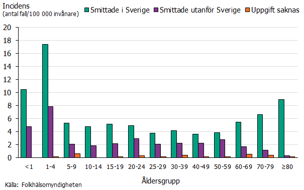 Incidensen för ehec var högst för barn under fem år följt av personer över 80 år. Källa: Folkhälsomyndigheten.