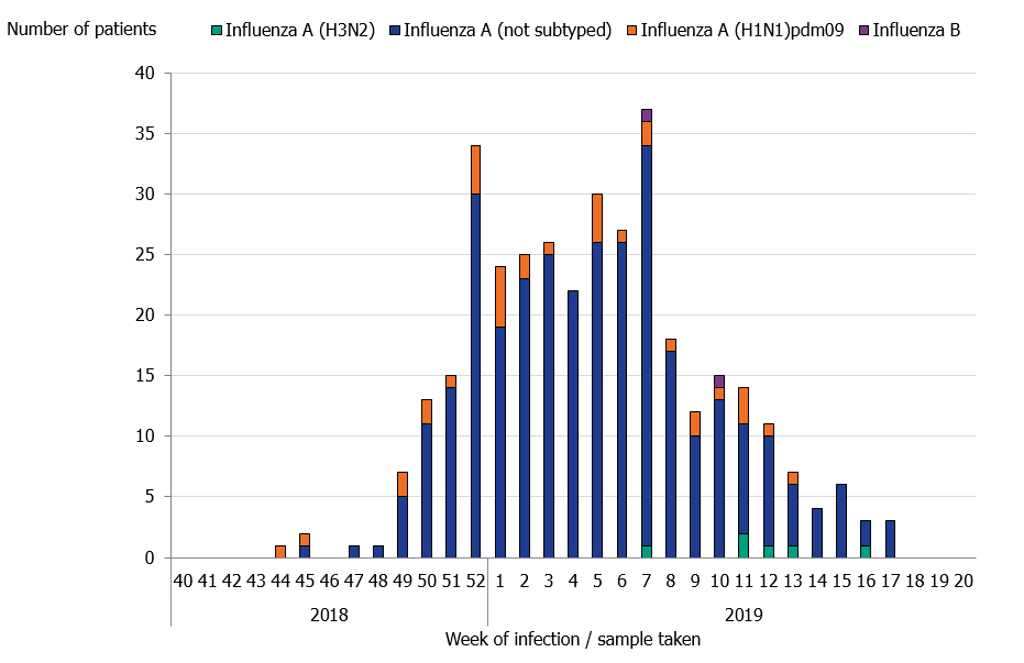 Figure showing the number of patients with influenza in intensive care by influenza type or subtype, 2018–2019 season.