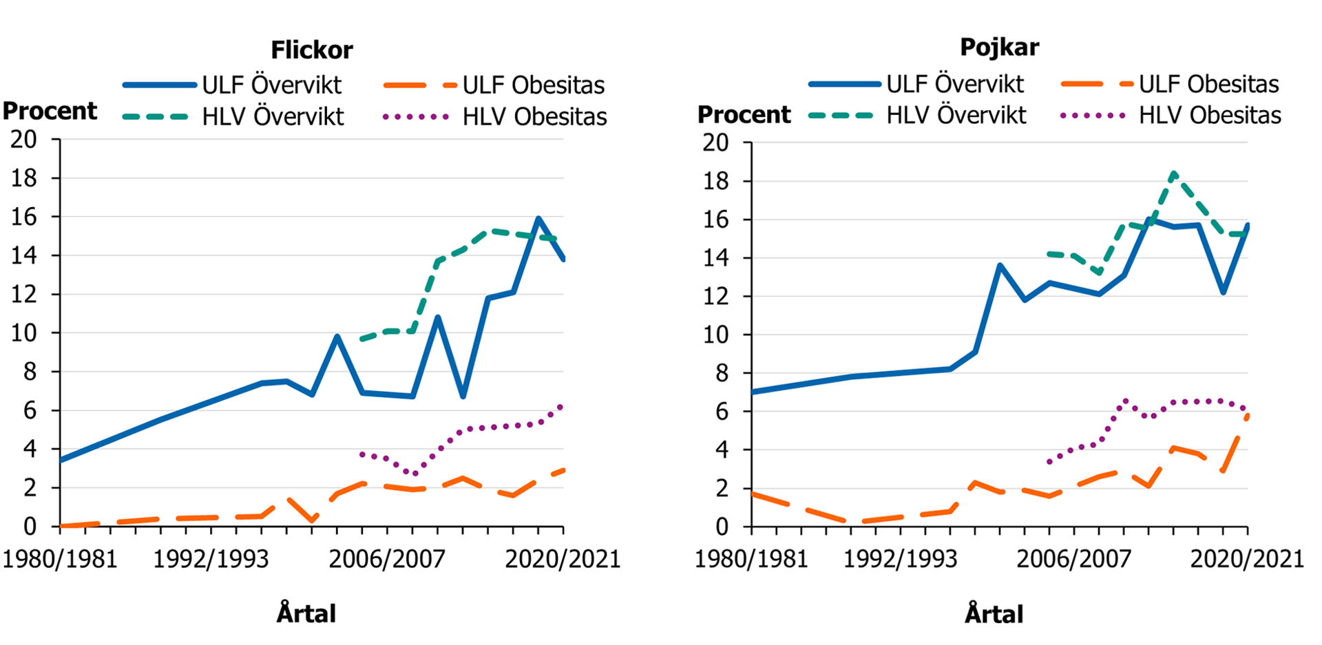 Övervikt och obesitas ökar över tid i båda undersökningarna. Övervikt och obesitas har fördubblats från 1980/1981 till 2020/2021.