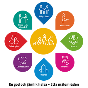 En god och jämlik hälsa, illustration av de åtta målområdena.