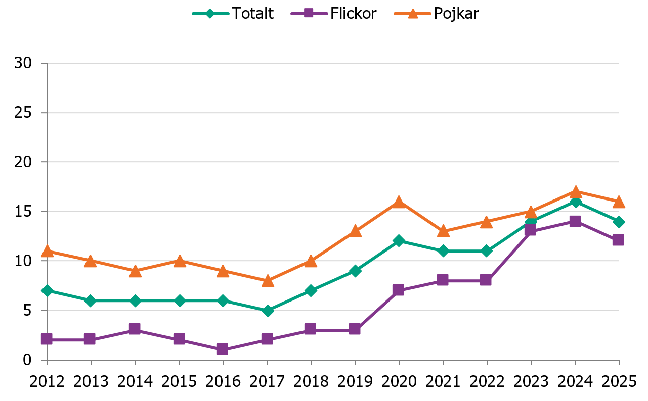 Elever i årskurs 9 som snusar har ökat sedan 2018. År 2025 uppgav 12 % av flickorna och 16 % av pojkarna att de snusar.