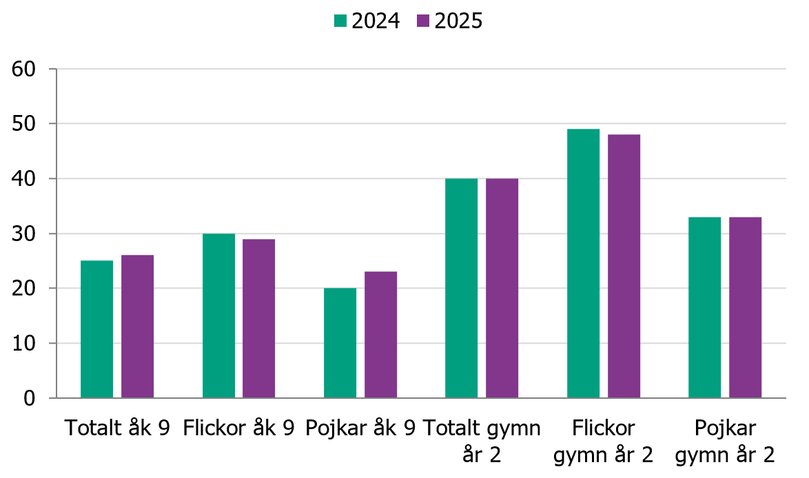 Elever i årskurs 9 respektive gymnasiet år 2 som uppgav att de använder nikotinsnus är relativt oförändrad mellan 2024 och 2025.