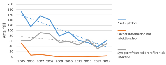 Antal rapporterade fall av hepatit B-infektion som smittats i Sverige 2005–2014, uppdelat på typ av infektion