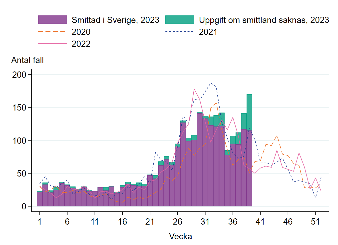 Under vecka 38-39 skedde &aring;terigen en &ouml;kning av antalet fall som var fler j&auml;mf&ouml;rt med samma tid p&aring; &aring;ret under f&ouml;reg&aring;ende &aring;r. 
