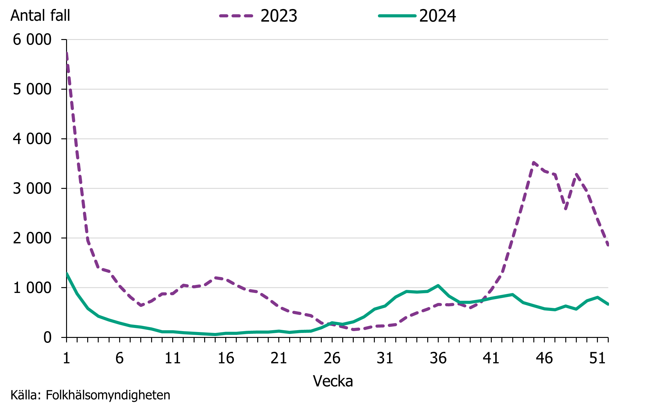 Fler fall rapporterades under 2023 än 2024. 2024 rapporterades flest fall i augusti.