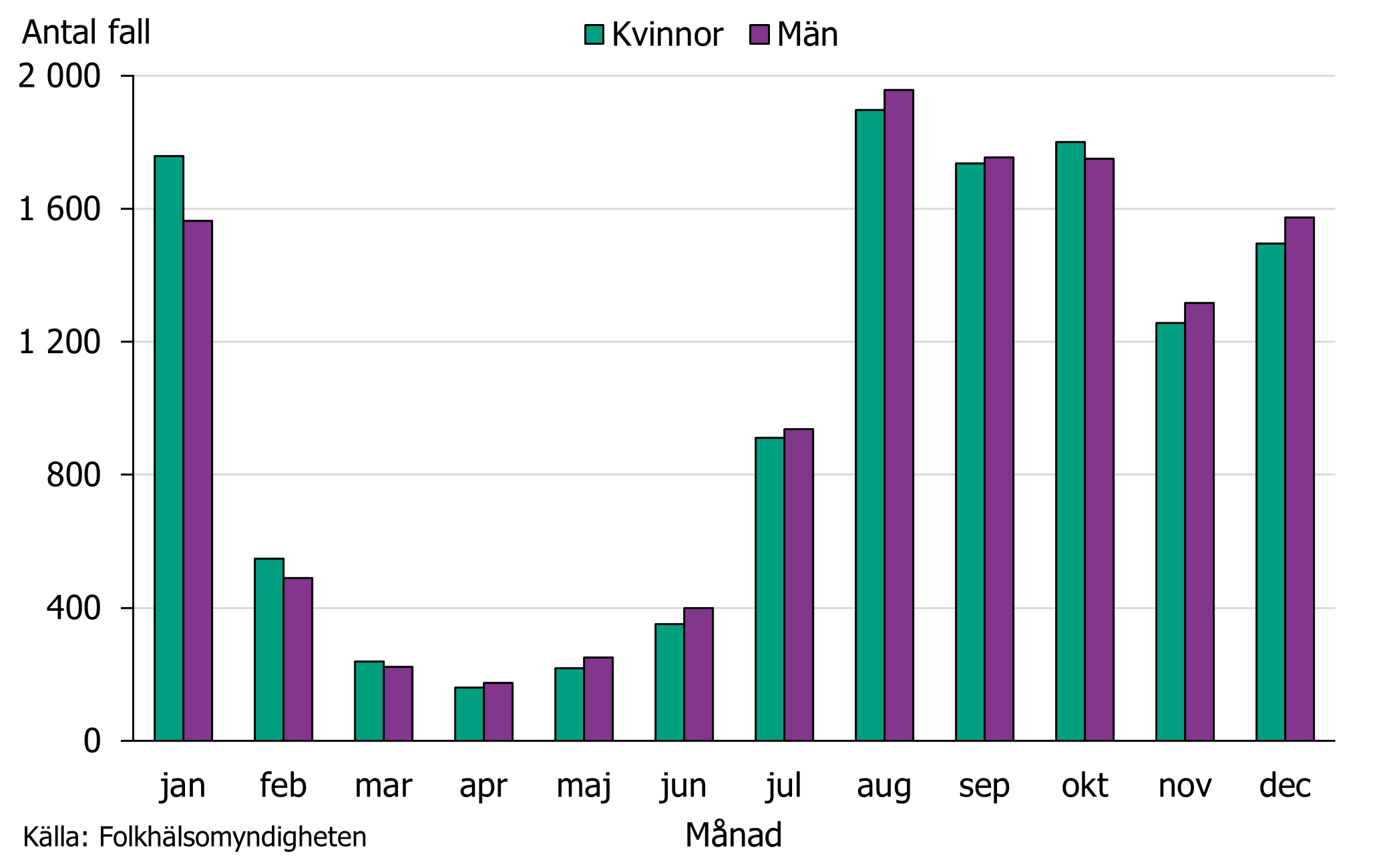 Flest fall rapporterades i augusti. Det var ingen skillnad i antal rapporterade fall mellan män och kvinnor.