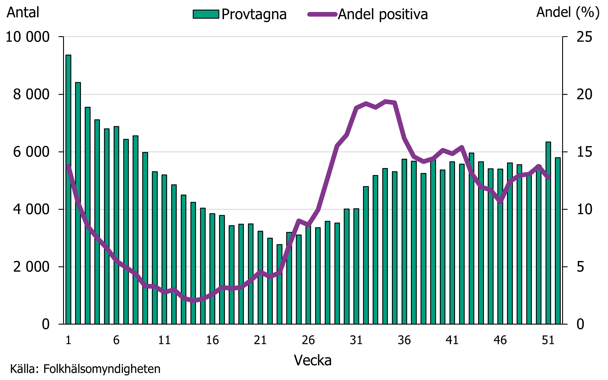 Antalet provtagna var högst i början av året och andel positiva var högst under sommaren.