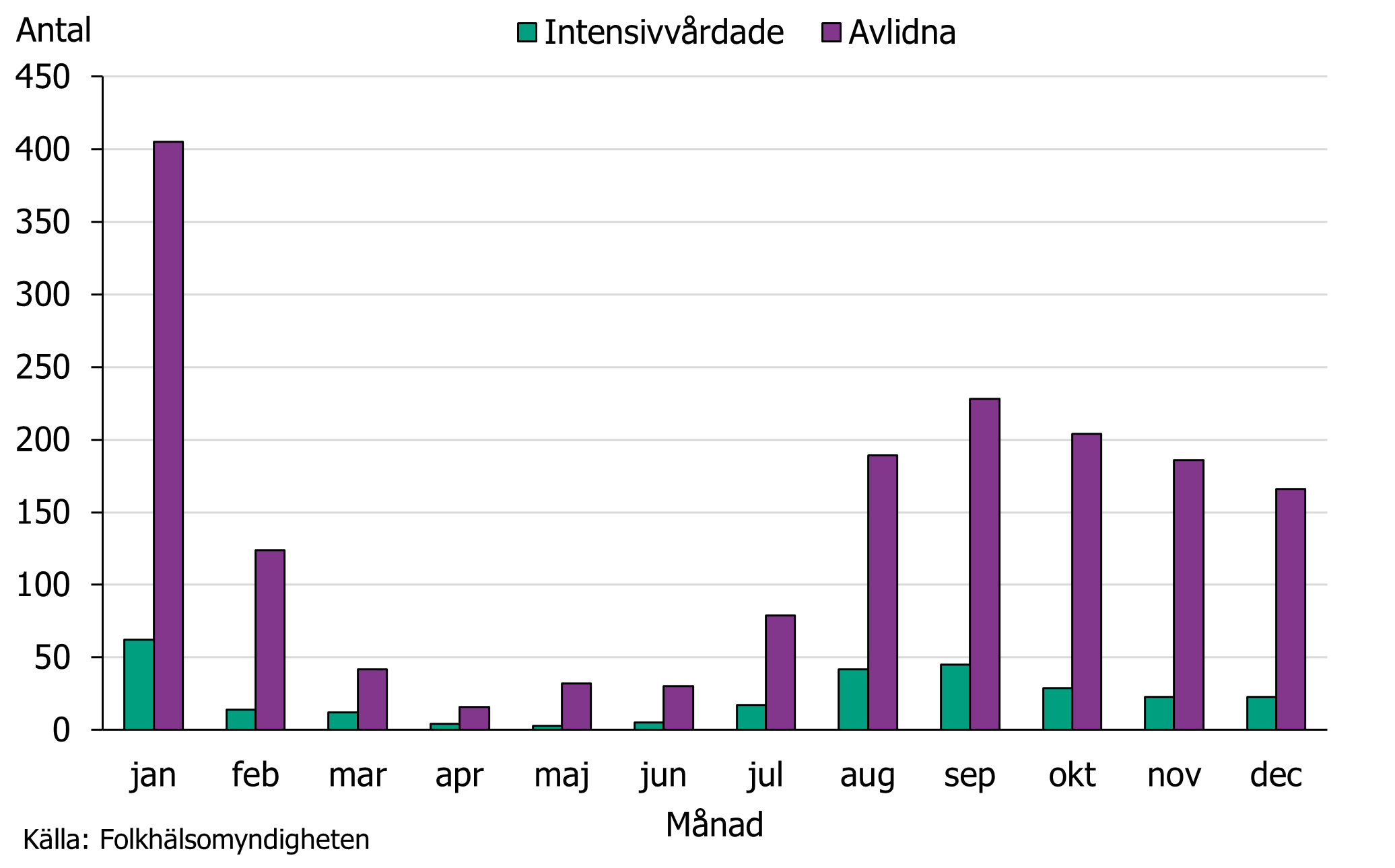 Antalet avlidna och intensivvårdade bekräftade fall var högst i januari, följt av september.