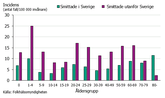 Figur 2. Incidens av salmonella per åldersgrupp smittade i Sverige och utomlands under 2018.