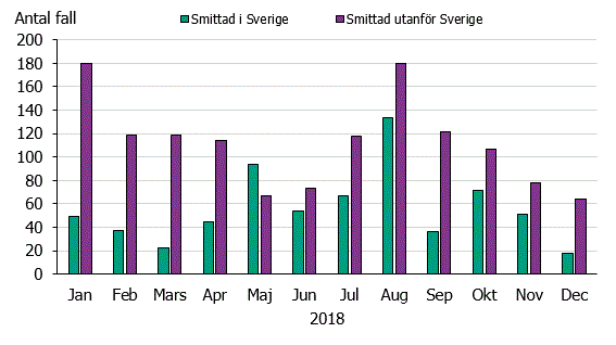 Figur 3. Antal fall av salmonella smittade i Sverige och utomlands per månad under 2018.