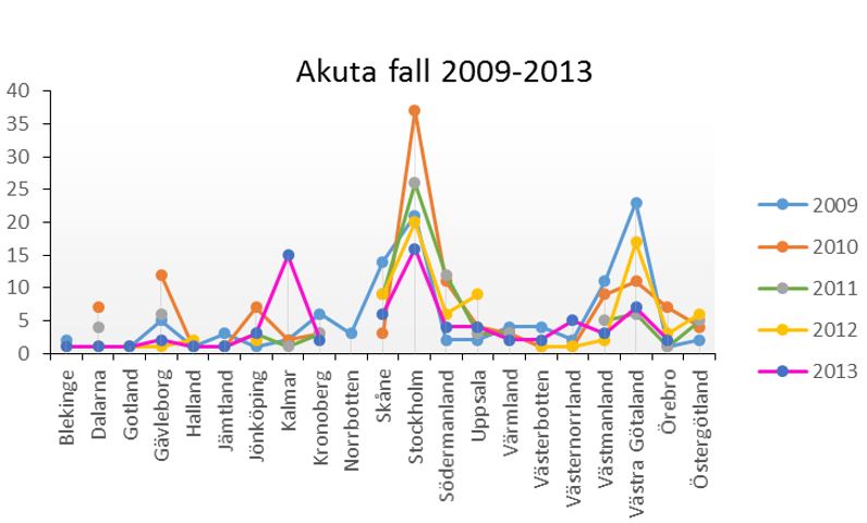 Akuta fall är flest i Stockholm.