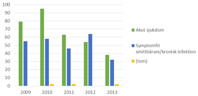 Akuta fall är 38 2013.