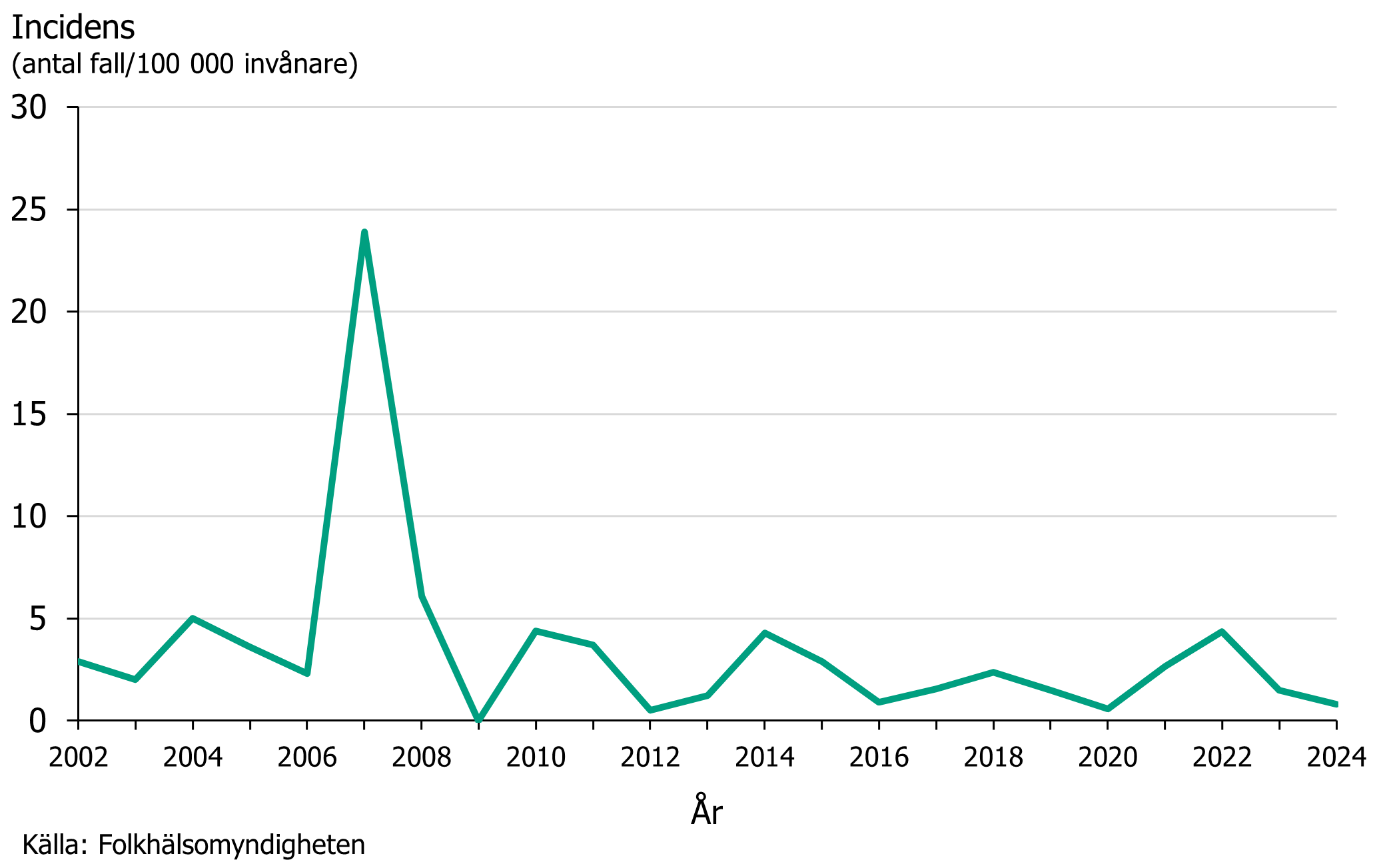 Diagrammet visar incidensen av sorkfeber under åren 2002–2024. Incidensen variera r mellan 0,5 och 24 under dessa år.