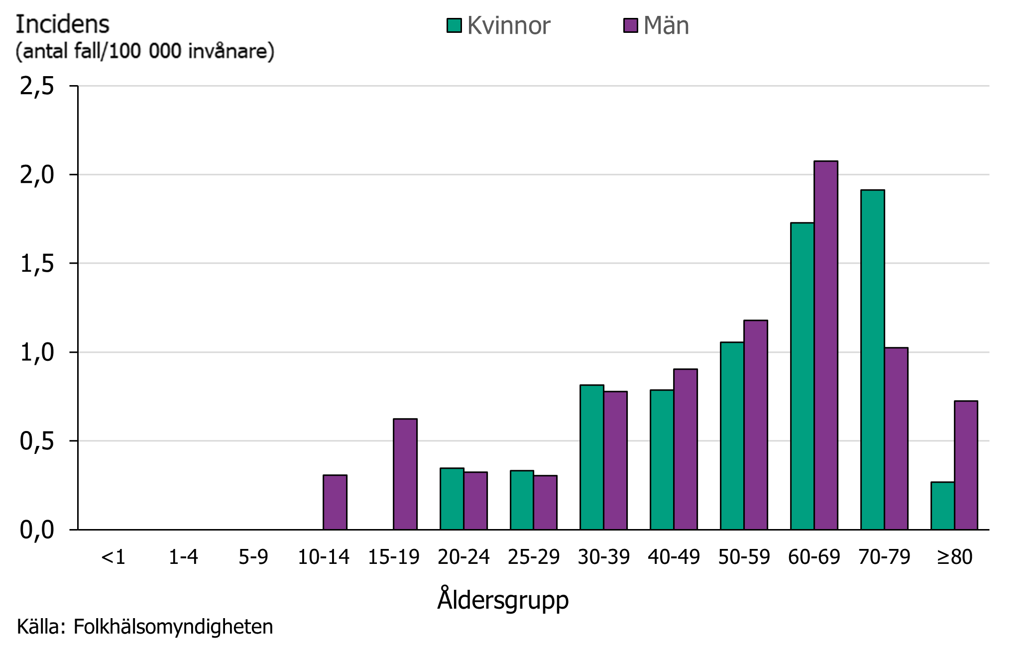 Incidensen var högst i åldersgruppen 60-69 år och det rapporterades få fall under 30 år. Incidensen var jämstor mellan könen, även om detta varierade lite beroende på åldersgrupp.