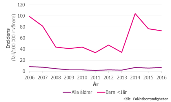 Figur 1. Incidens av fall med kikhosta i Sverige 2006–2016