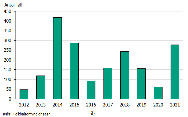 Stapeldiagrammet visar antalet rapporterade sorkfeberfall mellan åren 2012 och 2021. Antalet fall varierar mycket mellan dessa år från strax under 50 till drygt 400. Källa: Folkhälsomyndigheten.