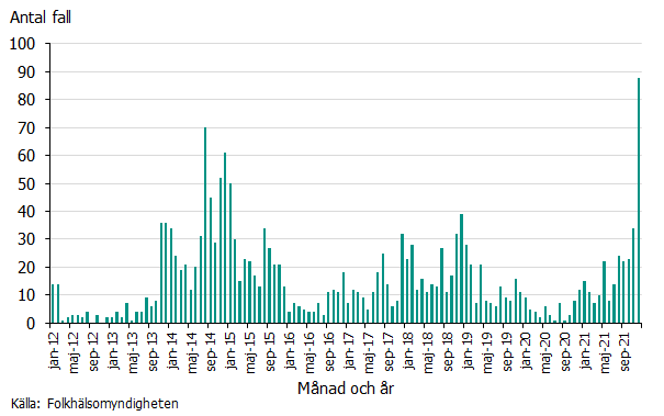 Stapeldiagrammet visar antalet rapporterade sorkfeberfall per månad från januari 2012 till december 2021. Antalet varierar kraftig från inga fall alls vissa månader upp till 70 rapporterade fall under någon månad. Källa: Folkhälsomyndigheten.