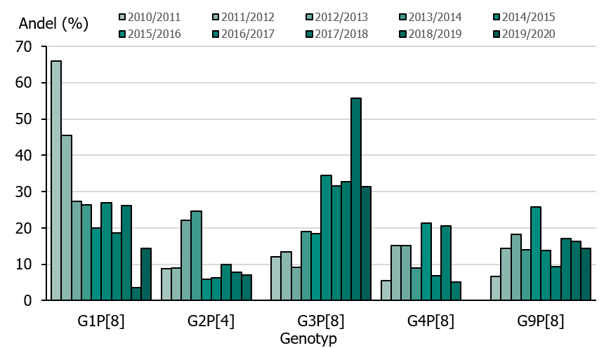 Diagrammet visar förekomst av de fem vanligaste genotyperna av rotavirus i Sverige säsong 2010-2011 till 2019-2020 i prover från barn under fem år. Övriga typer visas inte.