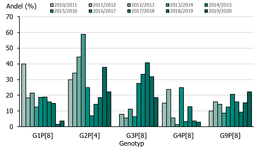 Diagrammet visar förekomst av de fem vanligaste genotyperna i Sverige säsong 2010-2011 till 2019-2020 i prover från personer fem år och äldre. Övriga typer visas inte.