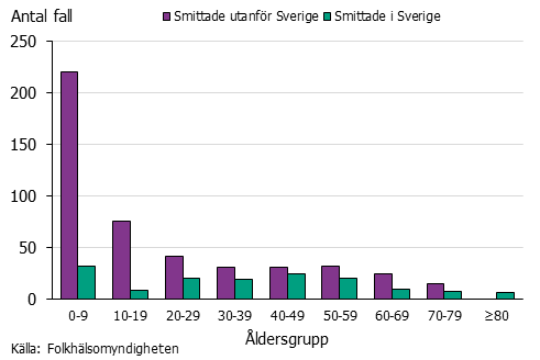 Stapeldiagram över antalet fall av giardiainfektion per åldersgrupp. Barn upp till 9 år dominerar.