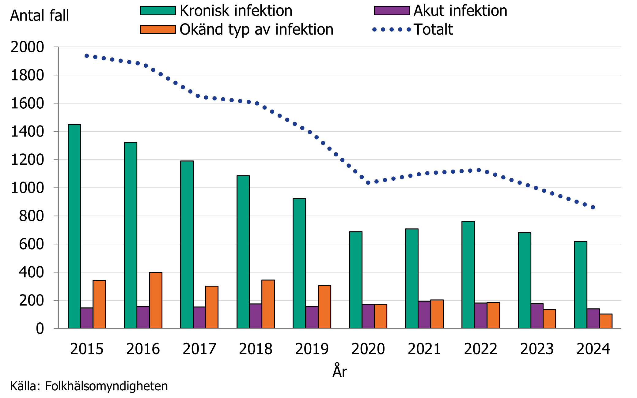 Majoriteten av fallen är rapporterade med kronisk infektion. Källa: Folkhälsomyndigheten.