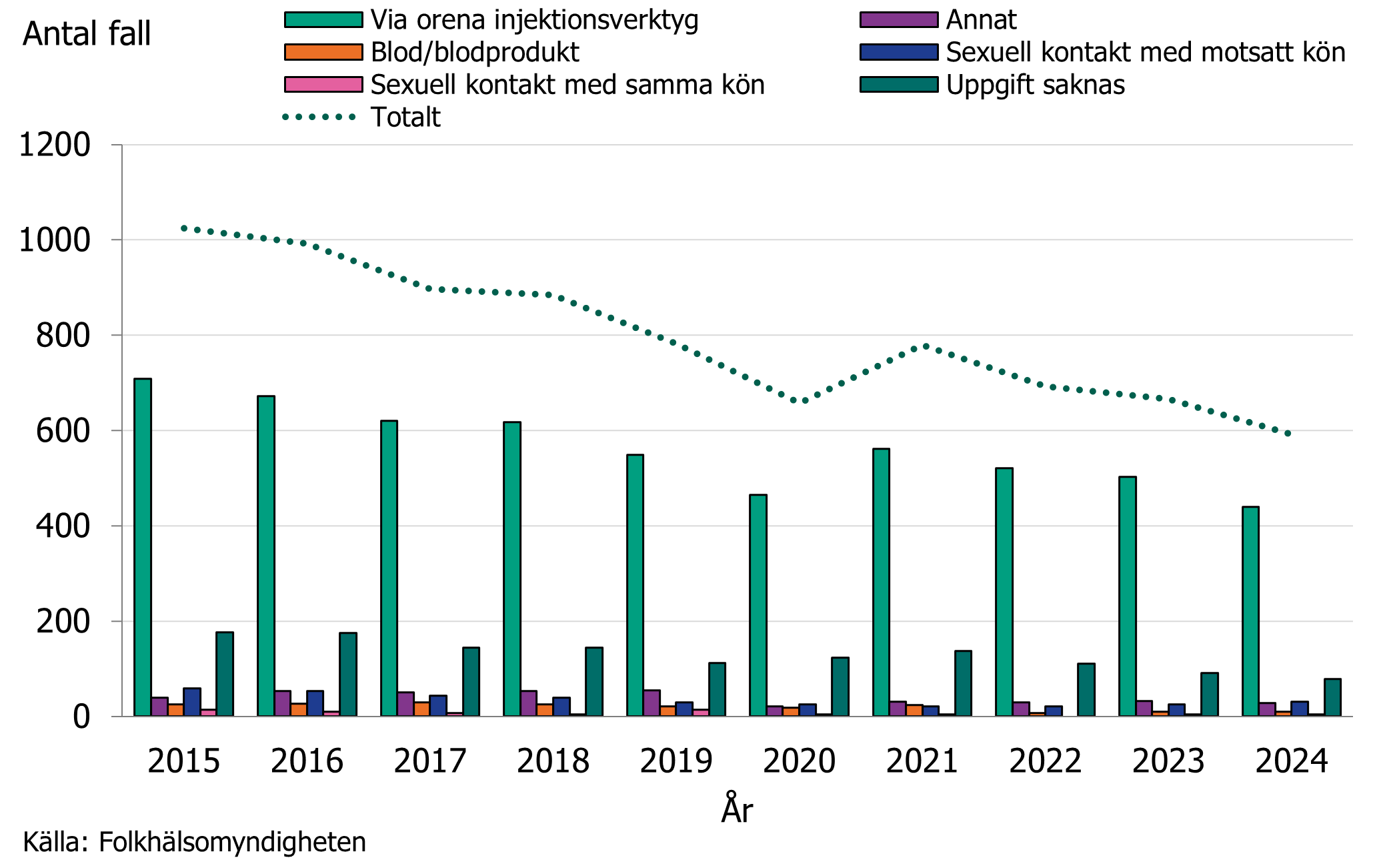 Majoriteten av fallen är smittade via oren infektionsutrustning. Källa: Folkhälsomyndigheten.