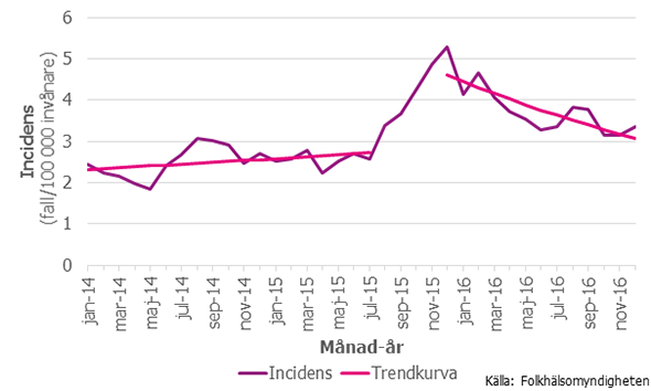 Figur 2. Incidens samt förväntad incidens (anmälda fall/100 000 invånare och månad) av MRSA, januari 2014 till december 2016