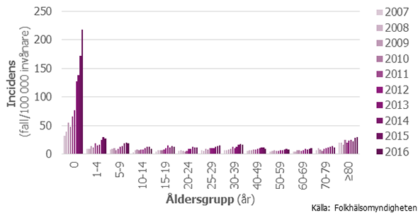 Figur 3. Incidens (anmälda fall/100 000 invånare och år) av MRSA i olika åldersgrupper, år 2007– 2016