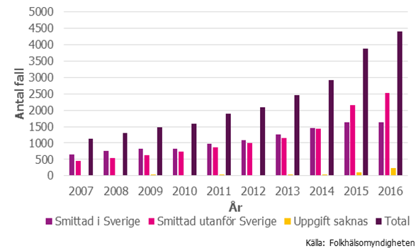 Figur 4. Smittland för MRSA-fall anmälda år 2007–2016 