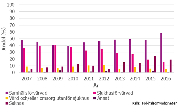 Figur 6. Epidemiologisk gruppering för MRSA-fall smittade utanför Sverige 2007–2016