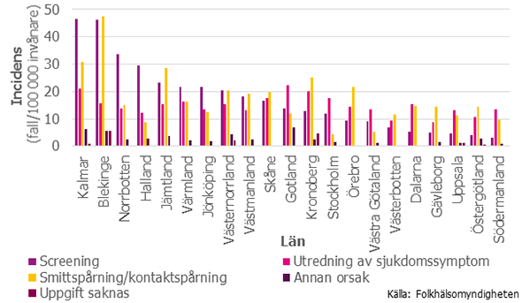 Figur 7. Incidens (anmälda fall/100 000 invånare och år) av MRSA i olika län samt fördelning av anledning till undersökning, år 2016