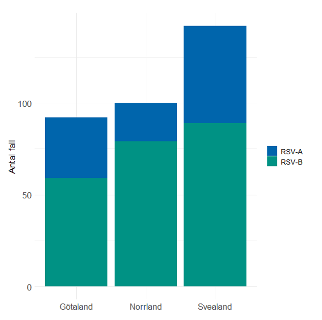 RSV-B domRSV-B dominerade i samtliga landsdelar, med den största dominansen i Norrland.