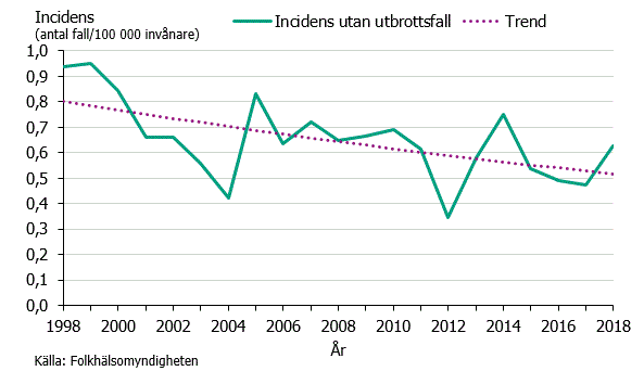 Figur 1. Incidens av shigellainfektion för fall smittade i Sverige (justerad för utbrott) samt trendkurva under åren 1998-2018.