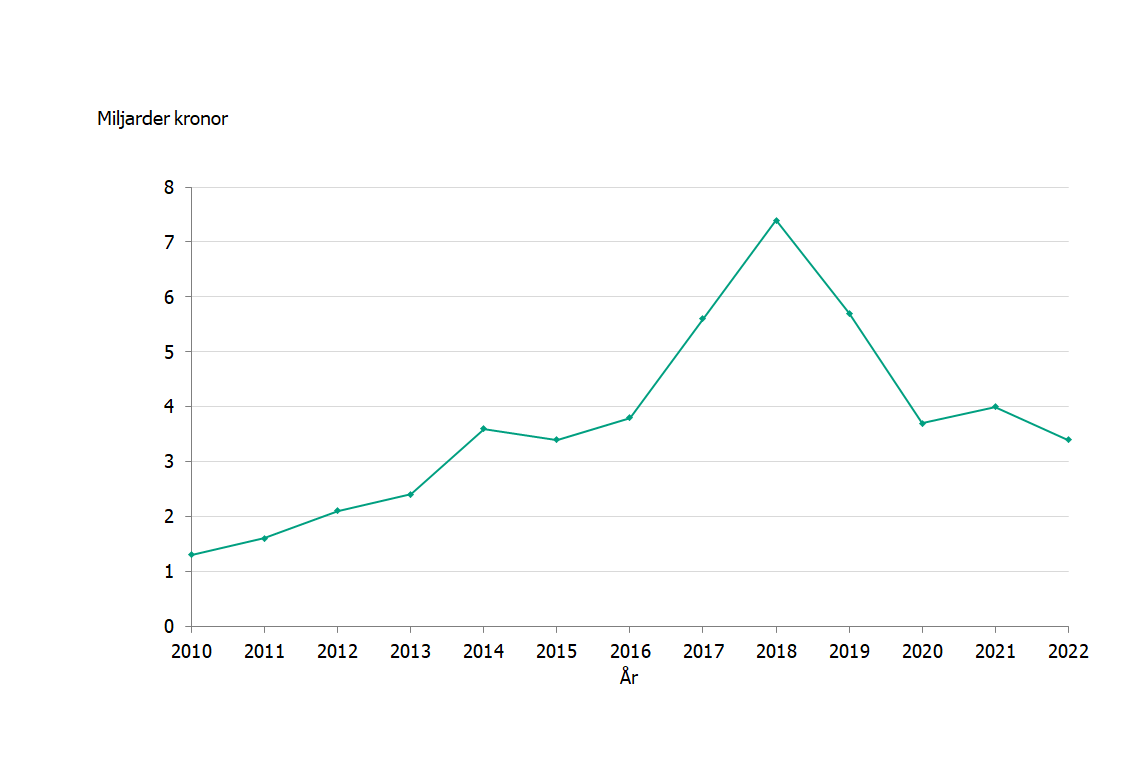 Linjediagram som illustrerar den nämnda omsättningen. Källa: Kantar Sifo