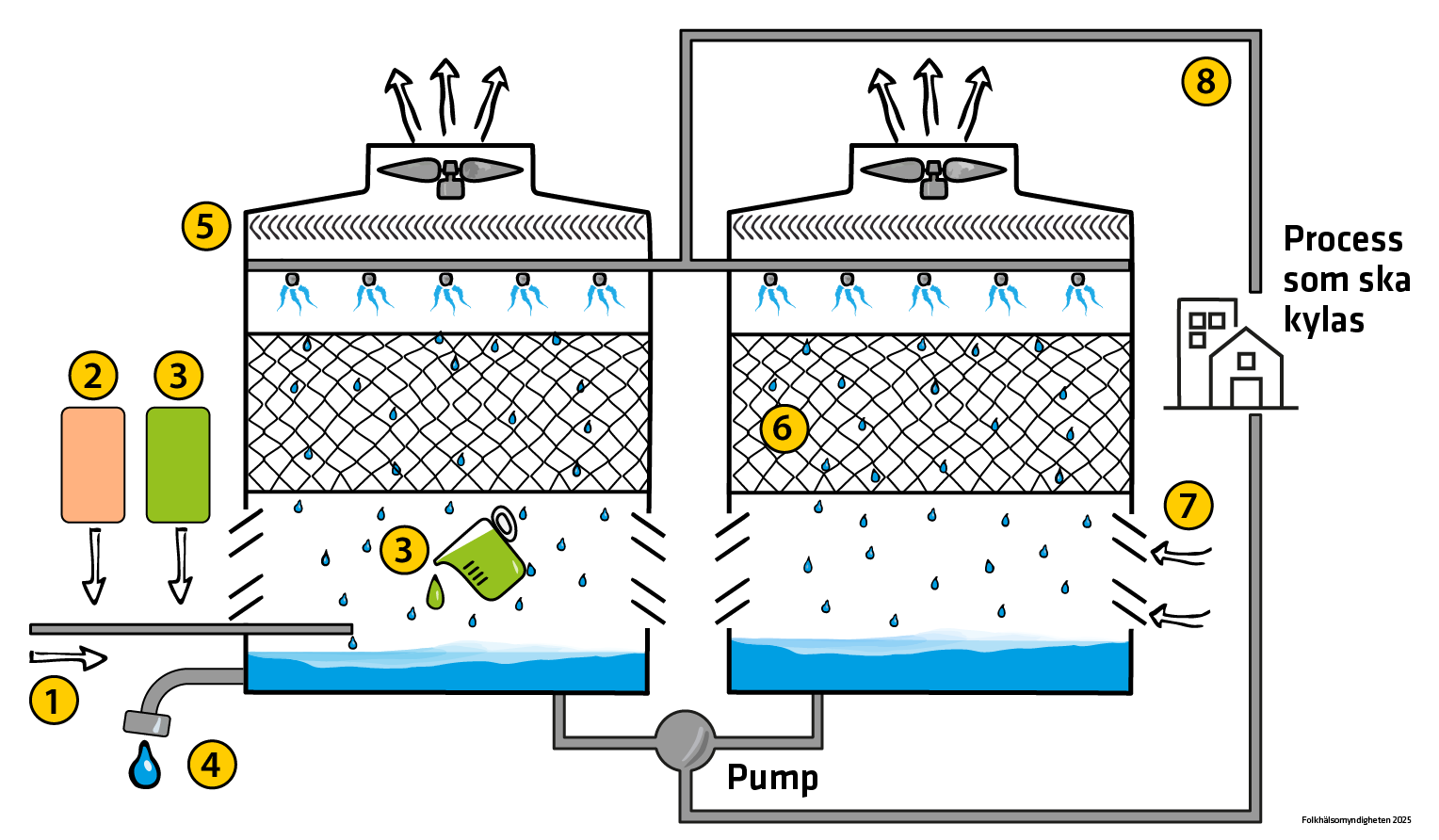 Bilden visar exempel på ett öppet kyltornssystem och några viktiga kontroller, i bilden numrerade 1 till 8, som verksamhetsutövaren kan behöva utföra.