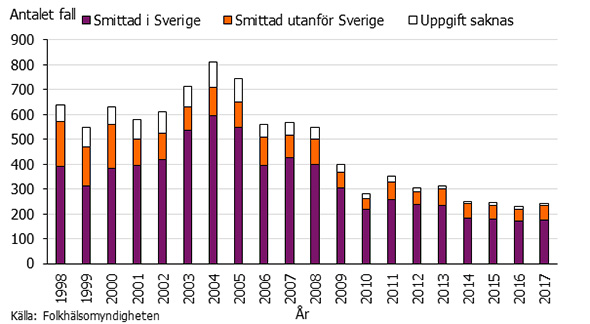 Graf som visar antalet fall av yersinios 1998-2017