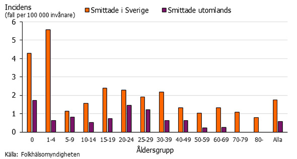 Graf som visar incidensen av yersnios i olika åldersgrupper och smittland