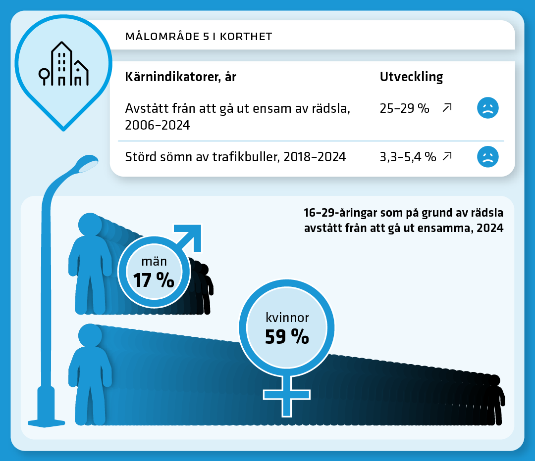 Målområde 5, Boende och närmiljö i korthet. Se beskrivning i texten ovan bilden. 