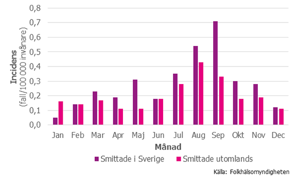Figur 2. Incidensen (antalet fall per 100 000 invånare) som rapporterats smittade i Sverige respektive utomlands per månad 2016