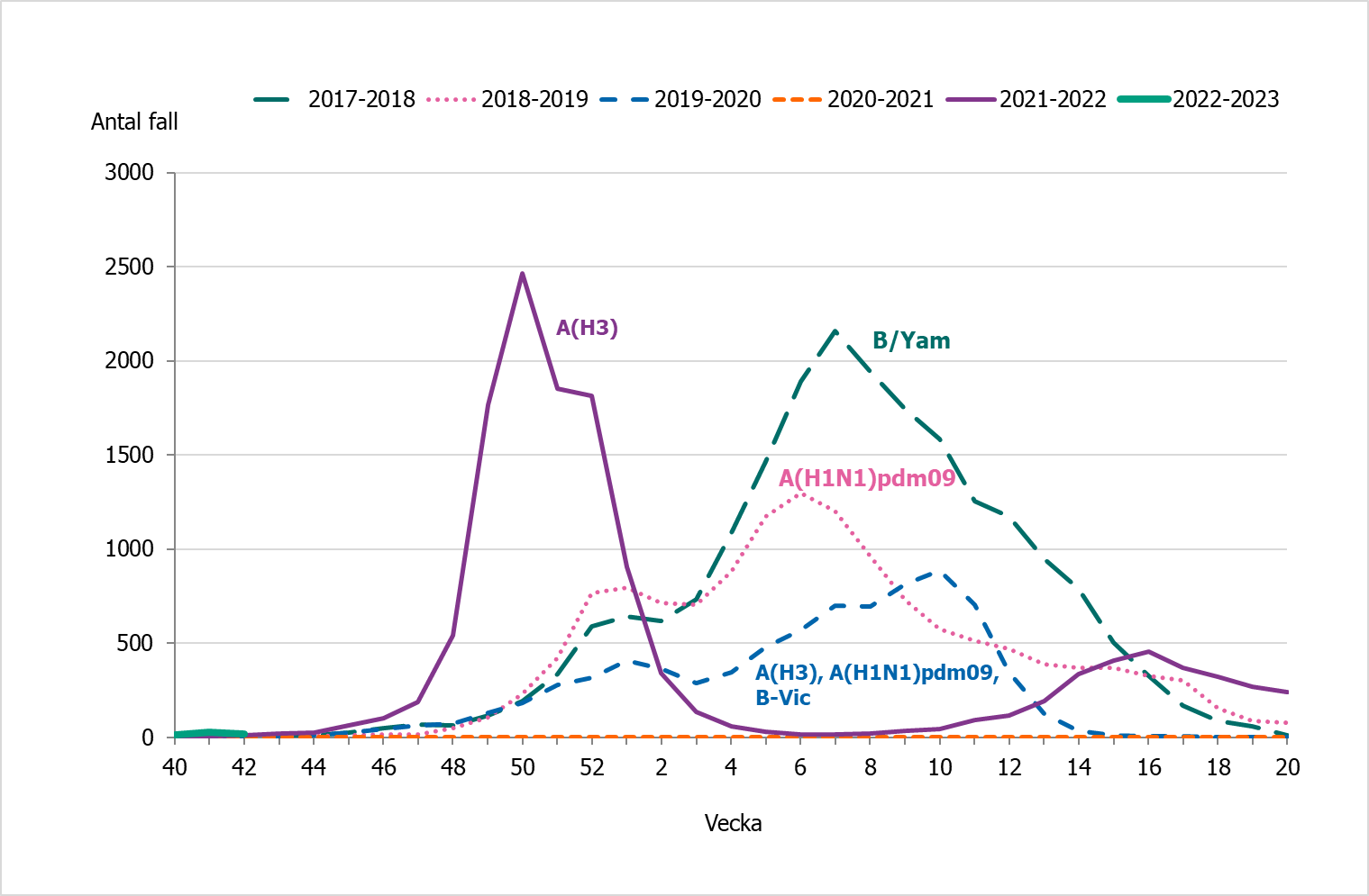 Linjediagram som visar att under vecka 41 och 42 har 27 respektive 18 fall av influensa rapporterats.