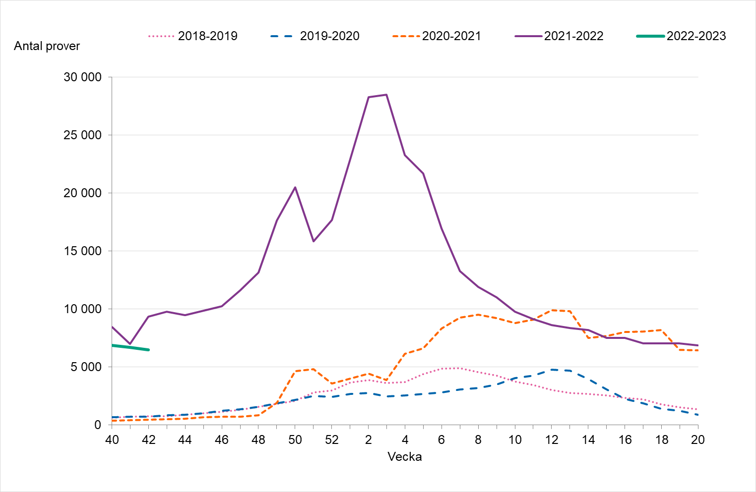 Linjediagram som visar en högre provtagning än tidigare säsonger, på liknande nivå med våren 2022.