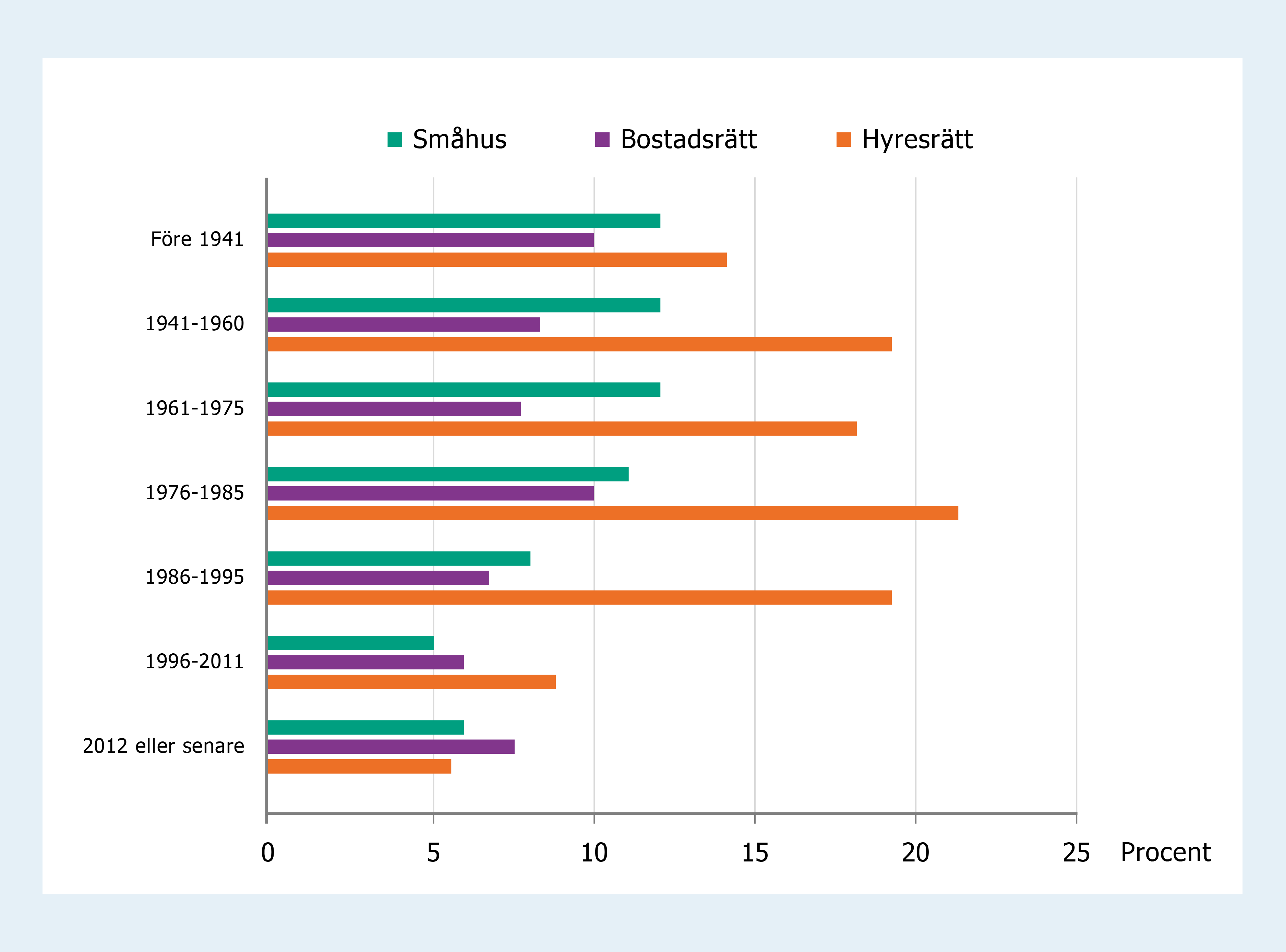 Stapeldiagram som visar att de som bor i hyresrätter byggda 1941–1995 rapporterar i större utsträckning tecken på fuktskada än de som bor i bostadsrätt eller småhus från samma period.